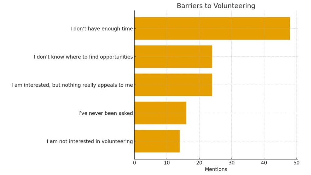 Talking Volunteering At Verdala Survey