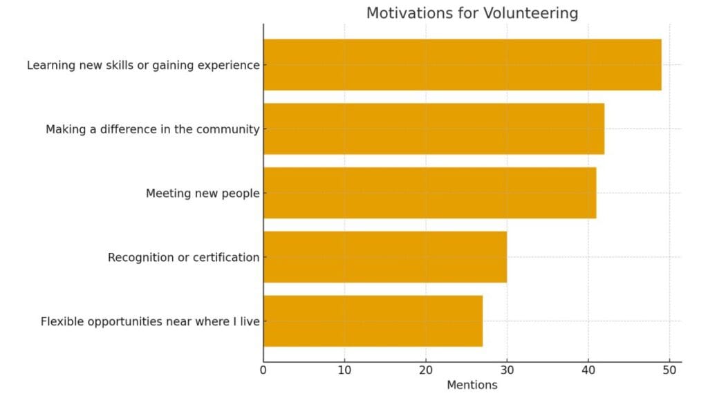 Talking Volunteering At Verdala Survey